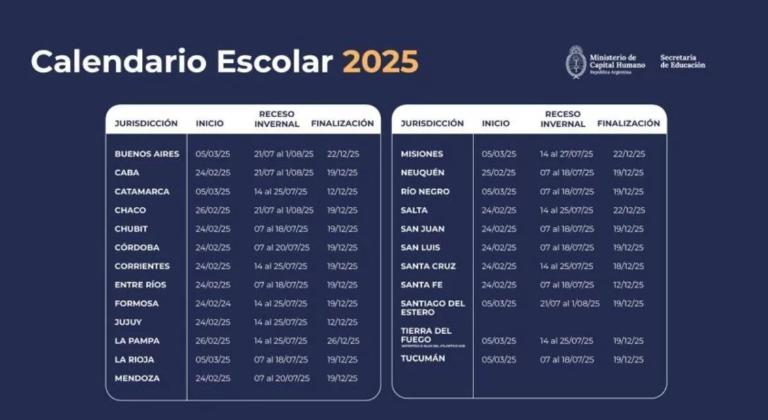 Se oficializó el Calendario Escolar 2025: cuándo arrancan las clases en provincia